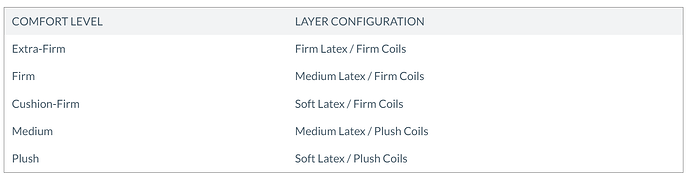 comfort level layer configuration table